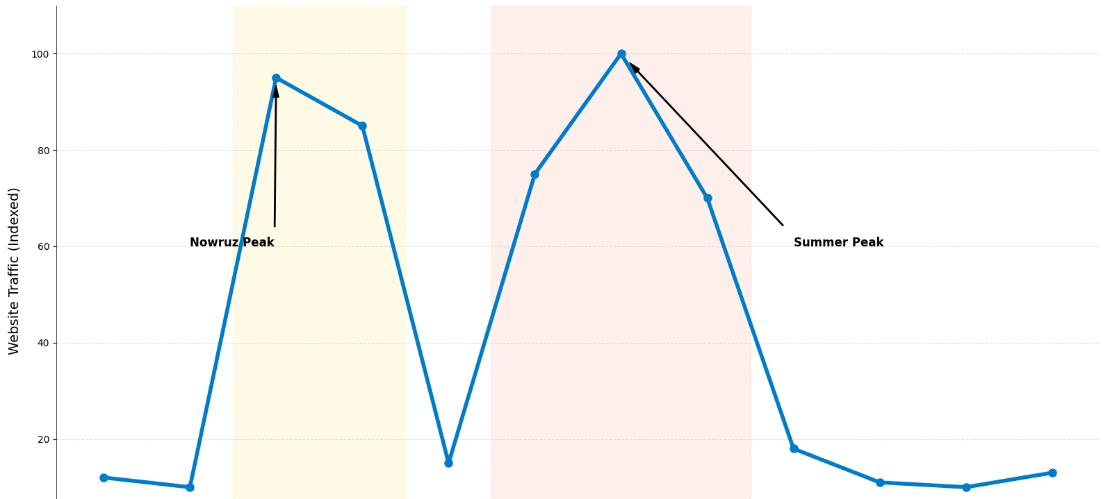 برنامهریزی محتوای فصلی